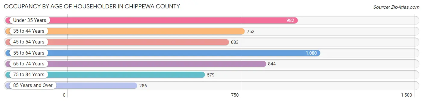 Occupancy by Age of Householder in Chippewa County