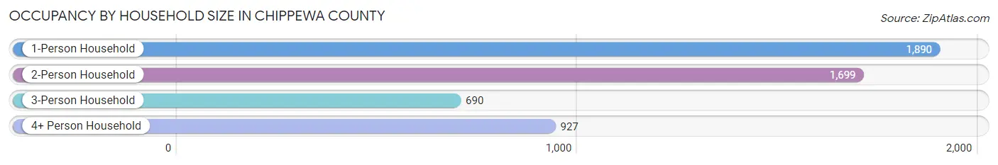 Occupancy by Household Size in Chippewa County