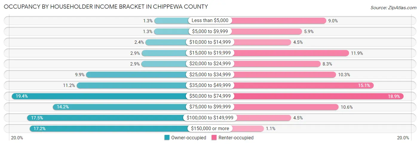 Occupancy by Householder Income Bracket in Chippewa County