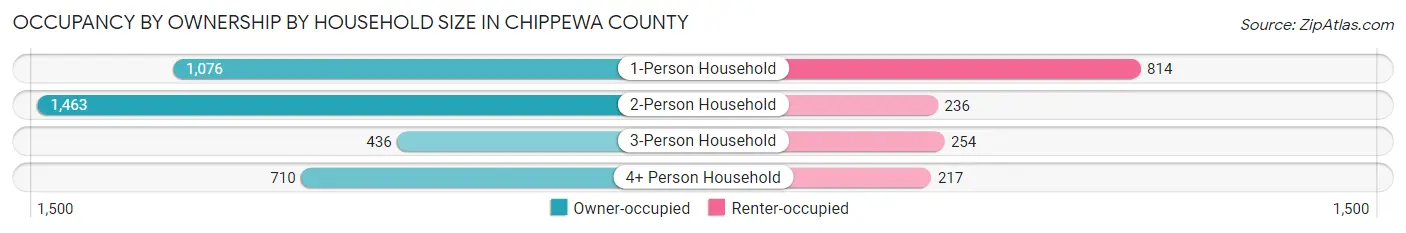 Occupancy by Ownership by Household Size in Chippewa County