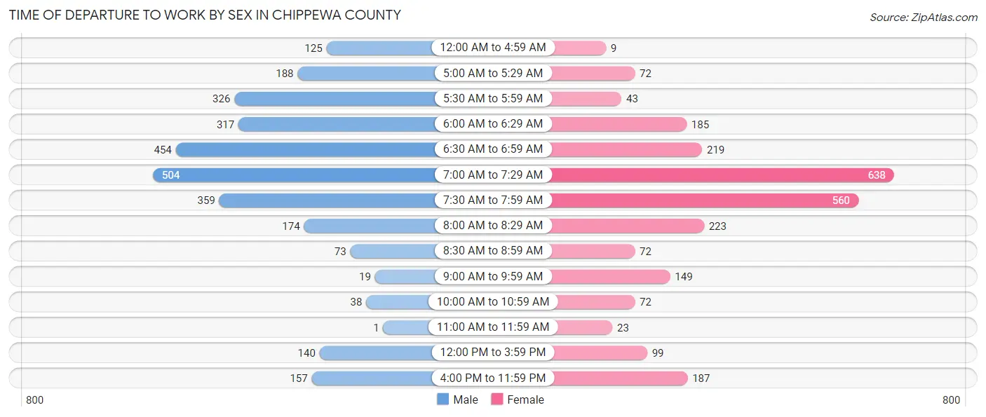 Time of Departure to Work by Sex in Chippewa County