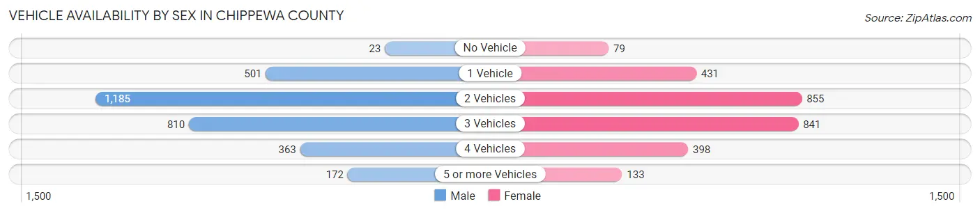 Vehicle Availability by Sex in Chippewa County
