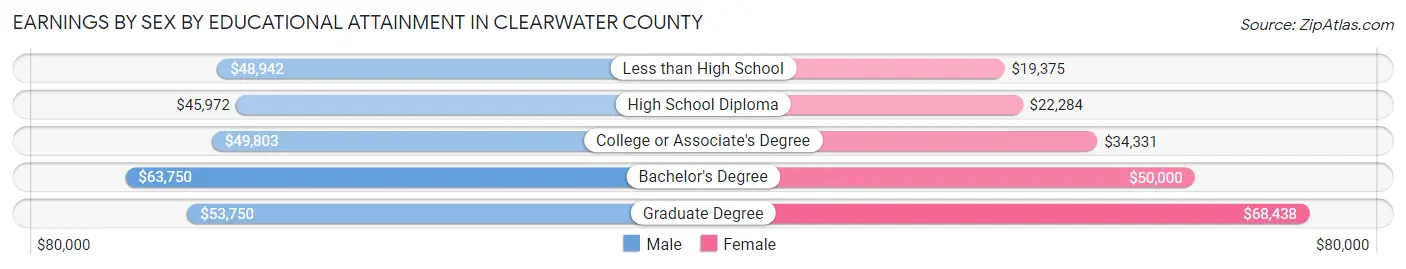 Earnings by Sex by Educational Attainment in Clearwater County