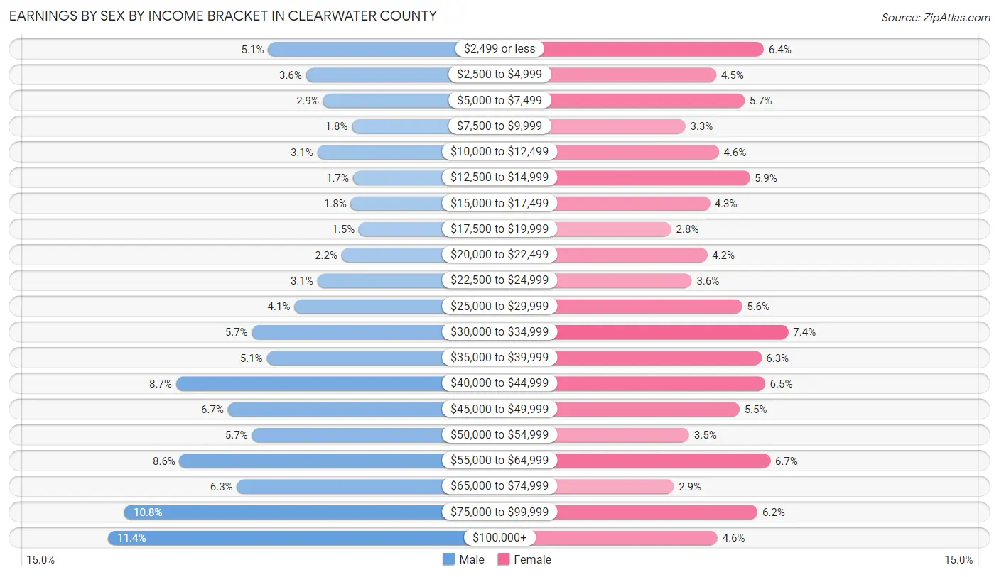 Earnings by Sex by Income Bracket in Clearwater County