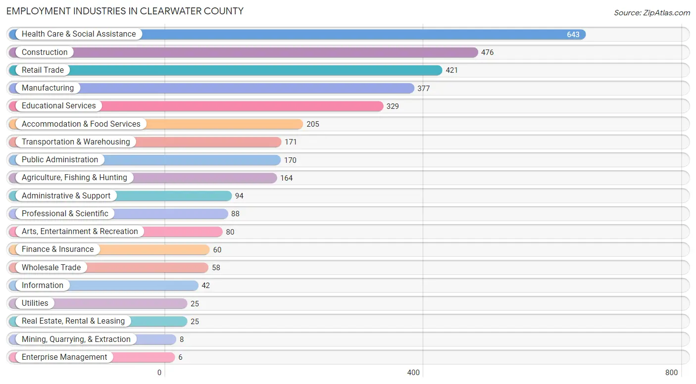 Employment Industries in Clearwater County