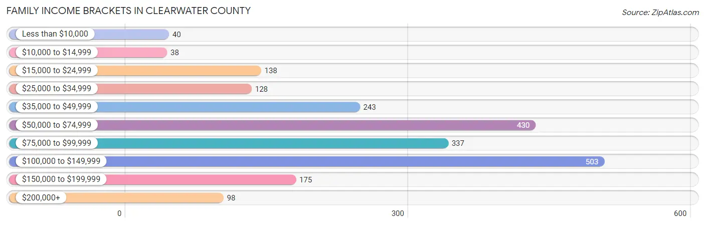 Family Income Brackets in Clearwater County