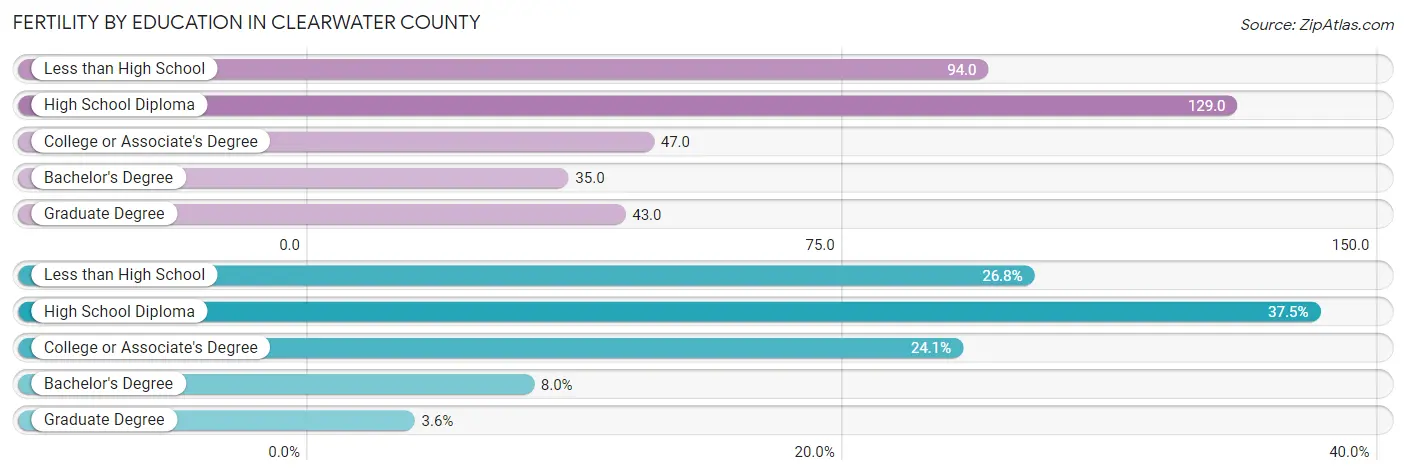 Female Fertility by Education Attainment in Clearwater County