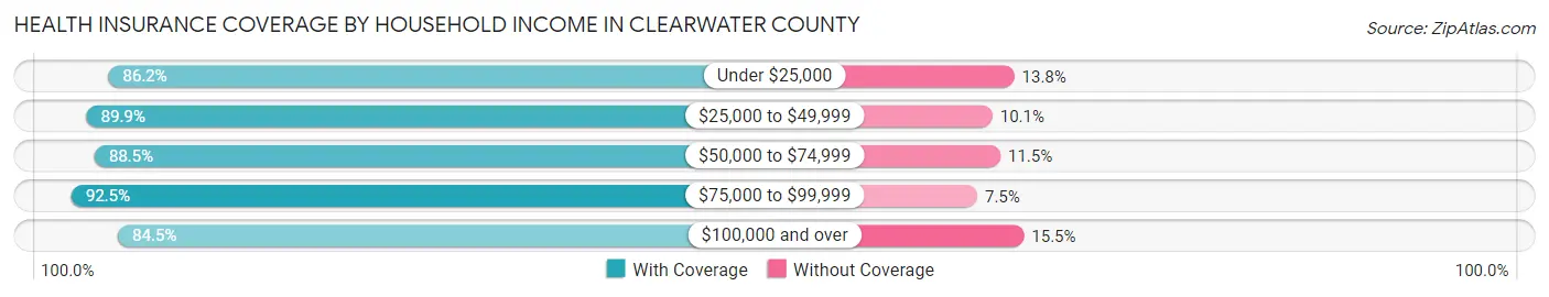 Health Insurance Coverage by Household Income in Clearwater County