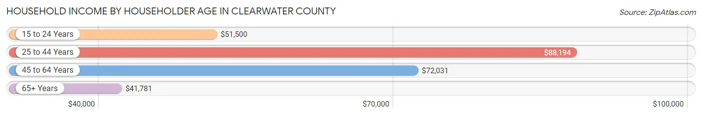 Household Income by Householder Age in Clearwater County