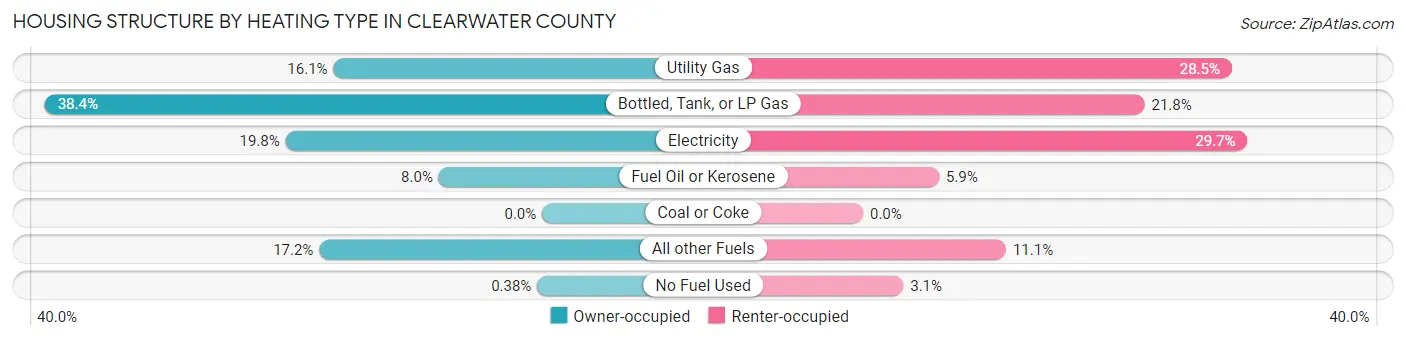 Housing Structure by Heating Type in Clearwater County