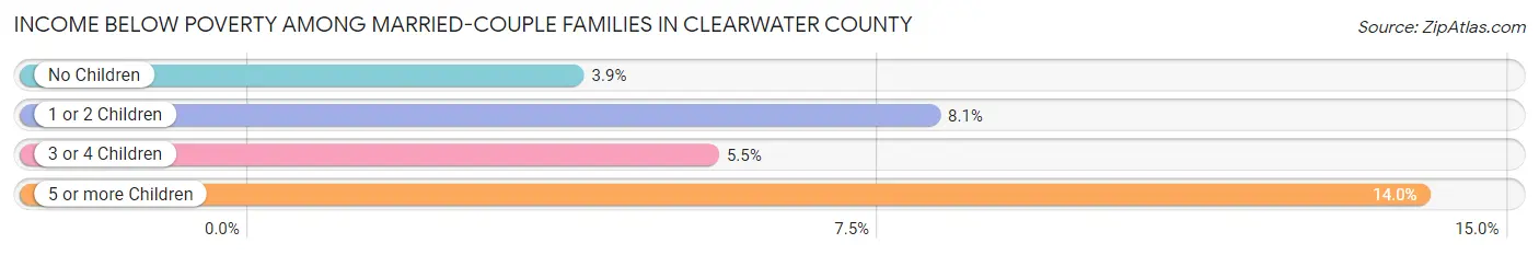 Income Below Poverty Among Married-Couple Families in Clearwater County