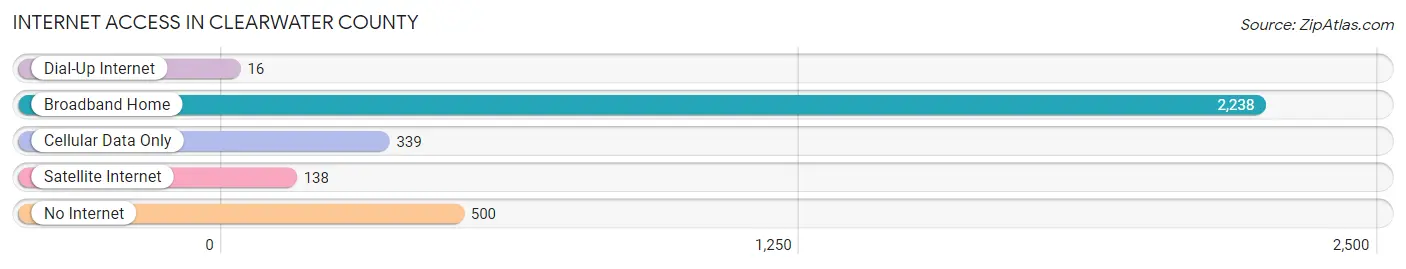 Internet Access in Clearwater County