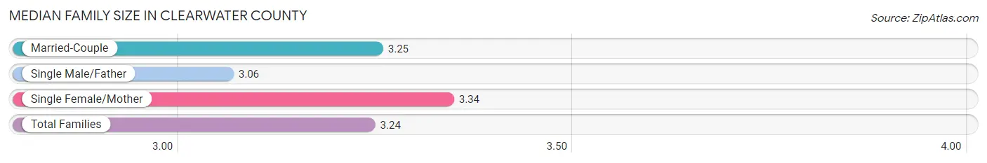Median Family Size in Clearwater County