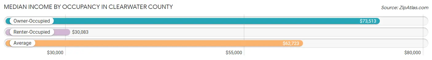 Median Income by Occupancy in Clearwater County
