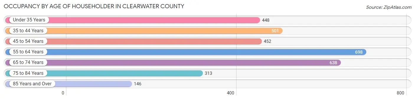 Occupancy by Age of Householder in Clearwater County
