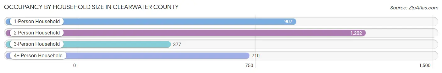 Occupancy by Household Size in Clearwater County