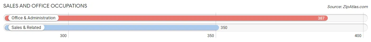 Sales and Office Occupations in Clearwater County