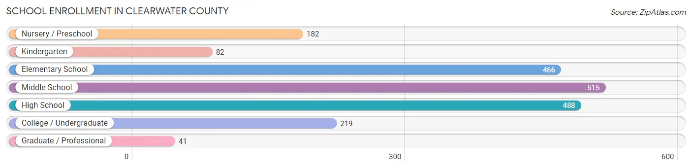 School Enrollment in Clearwater County
