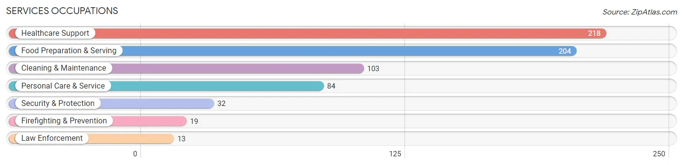 Services Occupations in Clearwater County