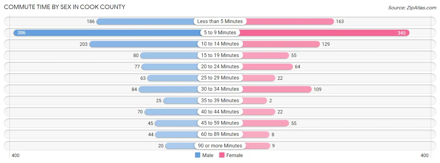 Commute Time by Sex in Cook County