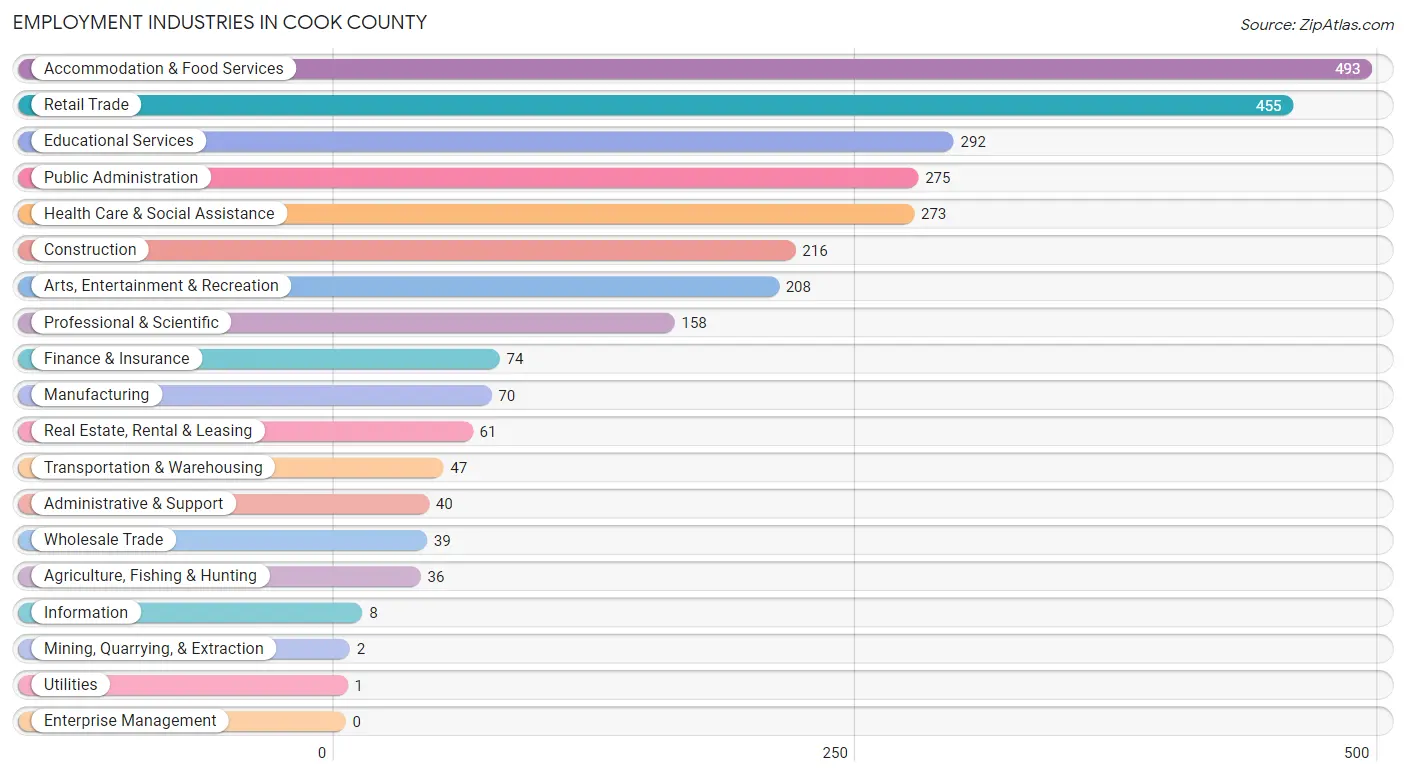 Employment Industries in Cook County