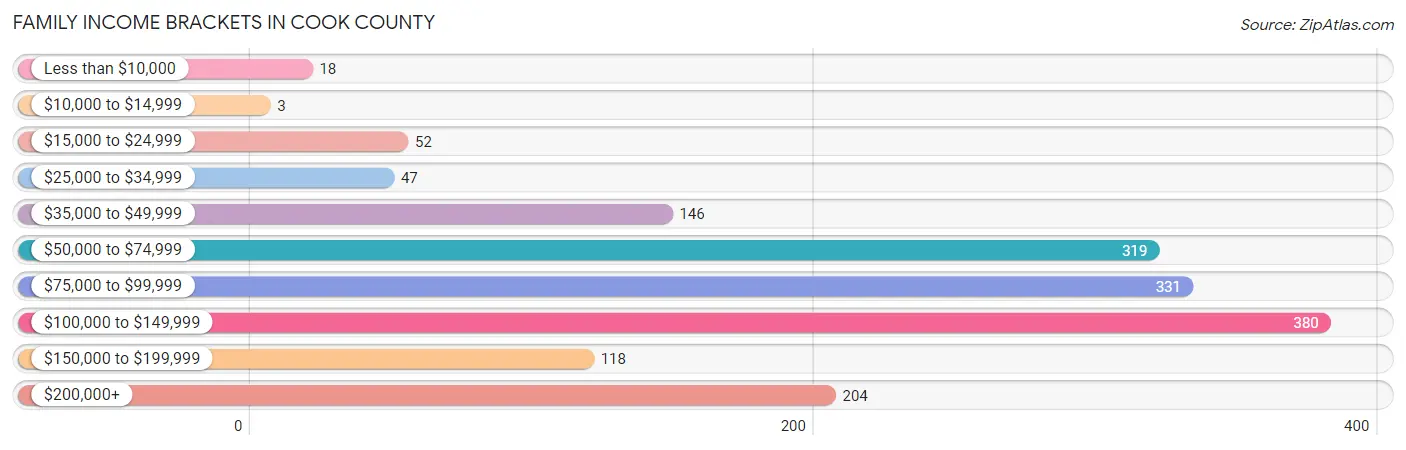 Family Income Brackets in Cook County