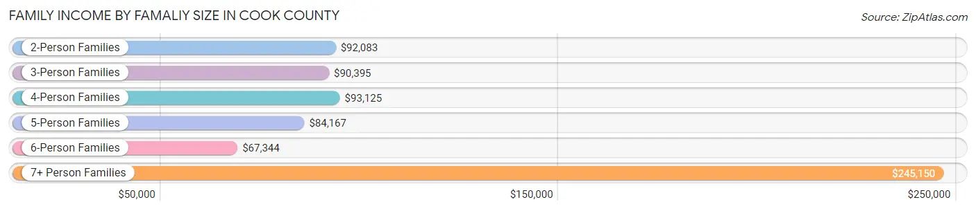 Family Income by Famaliy Size in Cook County