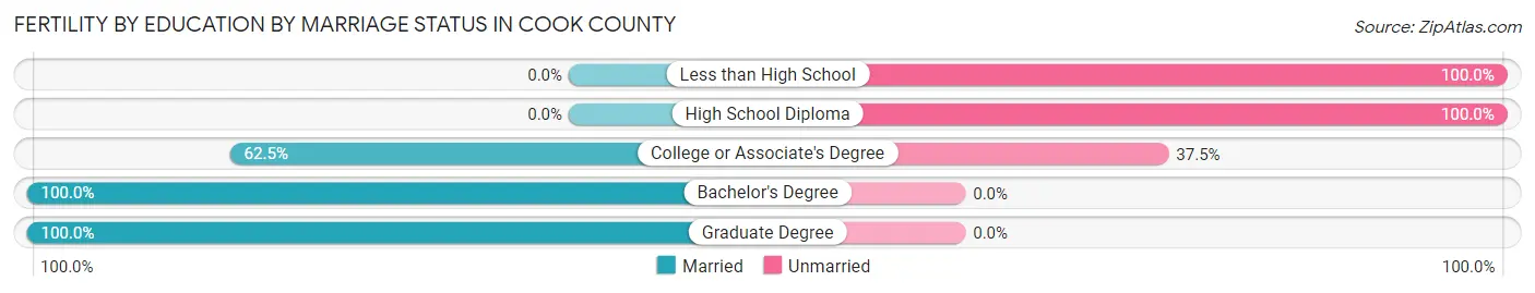 Female Fertility by Education by Marriage Status in Cook County