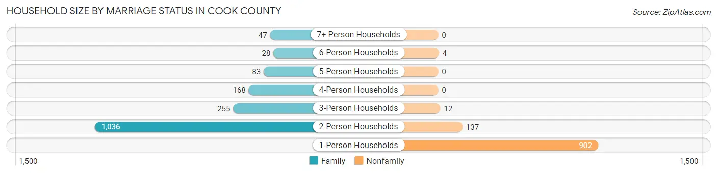 Household Size by Marriage Status in Cook County