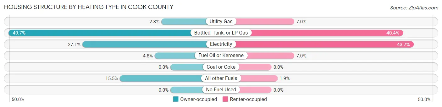 Housing Structure by Heating Type in Cook County