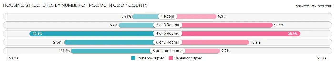 Housing Structures by Number of Rooms in Cook County
