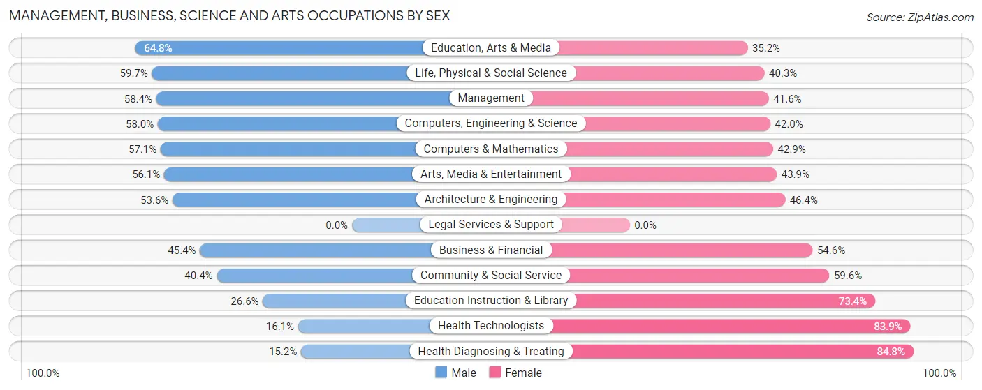 Management, Business, Science and Arts Occupations by Sex in Cook County