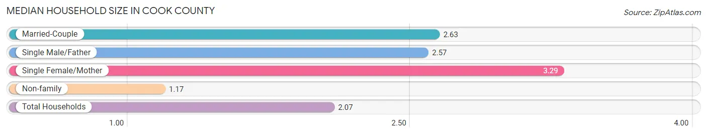 Median Household Size in Cook County