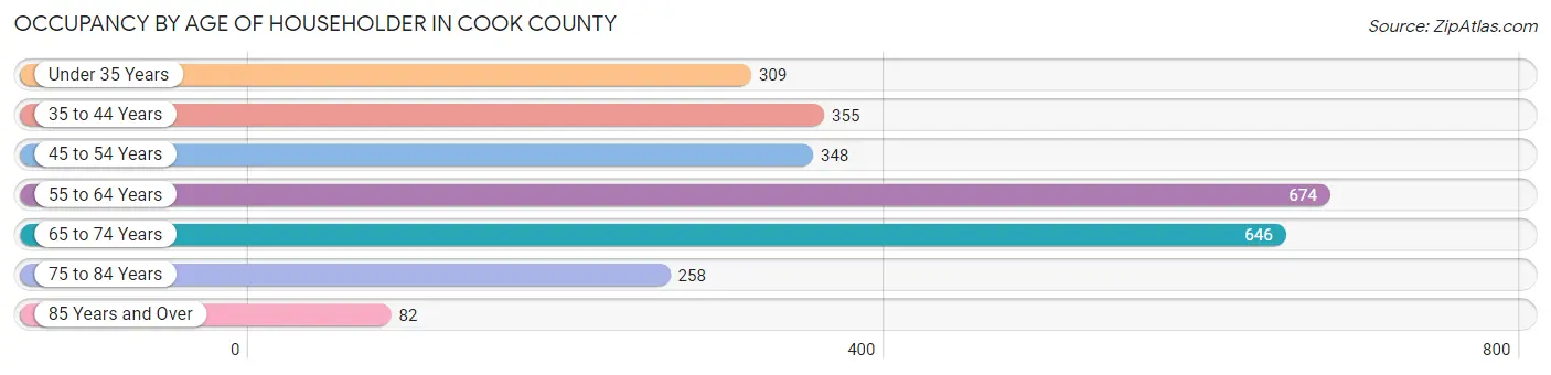 Occupancy by Age of Householder in Cook County