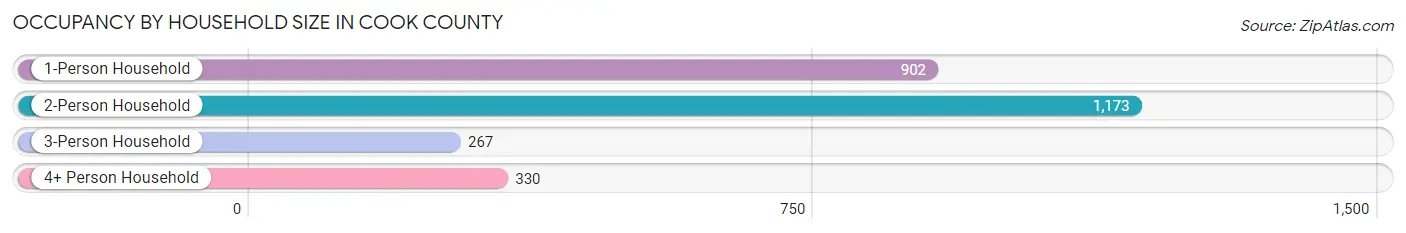 Occupancy by Household Size in Cook County