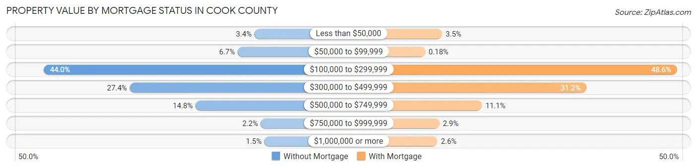 Property Value by Mortgage Status in Cook County