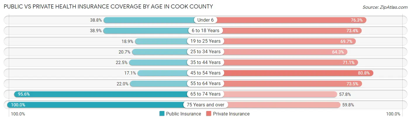 Public vs Private Health Insurance Coverage by Age in Cook County