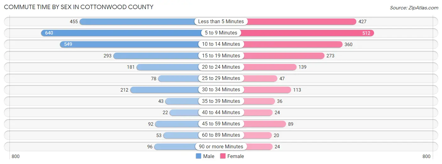 Commute Time by Sex in Cottonwood County