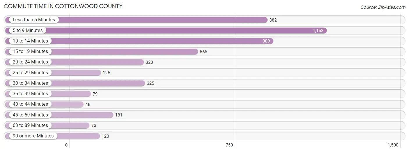 Commute Time in Cottonwood County