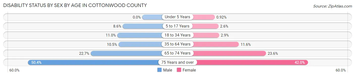 Disability Status by Sex by Age in Cottonwood County