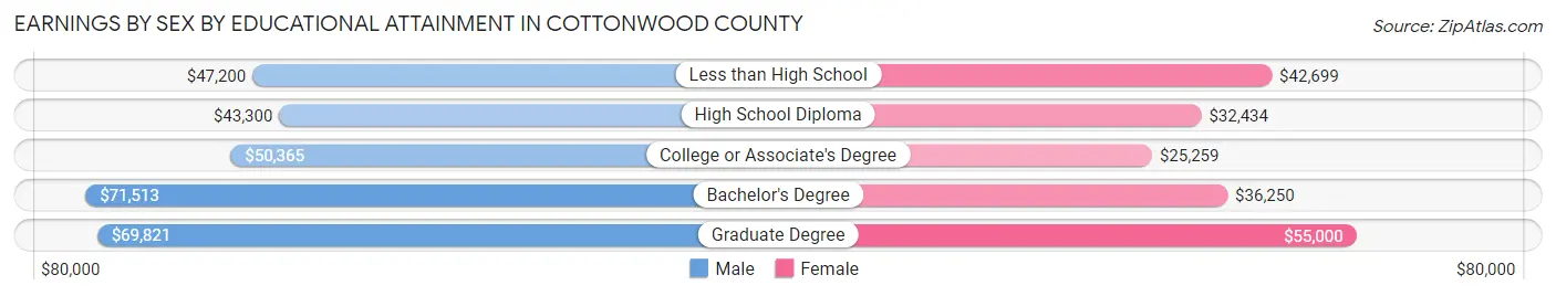 Earnings by Sex by Educational Attainment in Cottonwood County