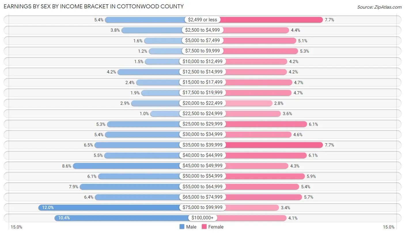 Earnings by Sex by Income Bracket in Cottonwood County