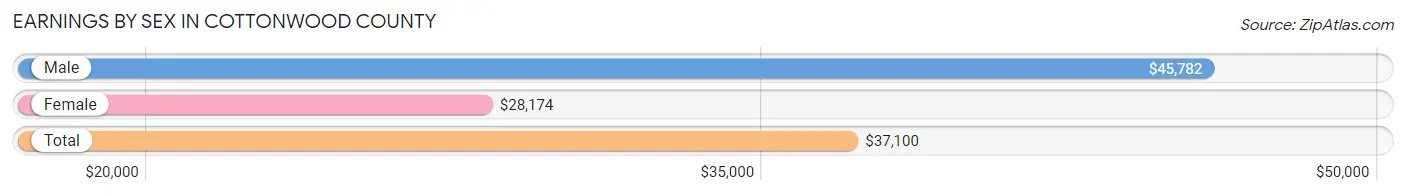 Earnings by Sex in Cottonwood County