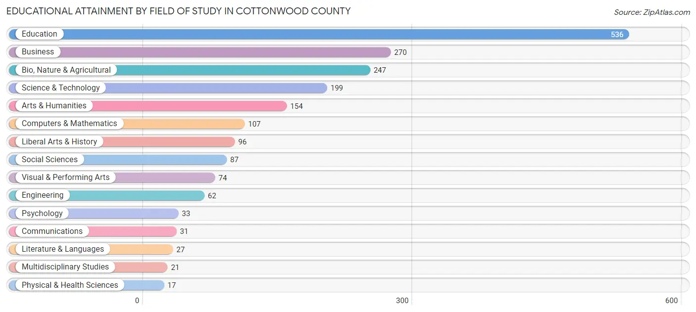 Educational Attainment by Field of Study in Cottonwood County
