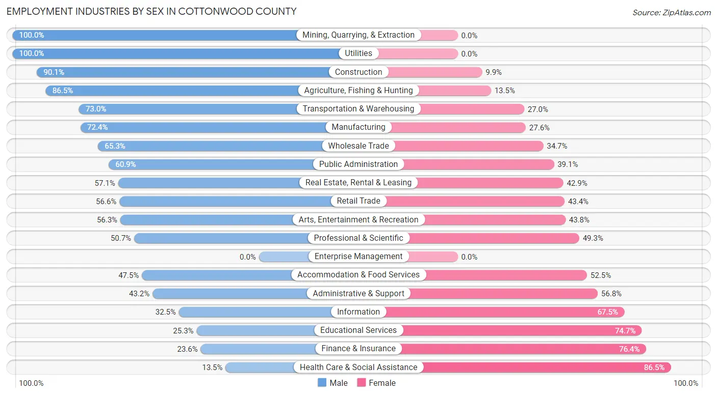 Employment Industries by Sex in Cottonwood County