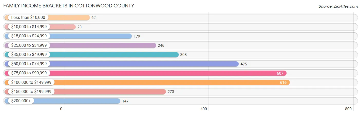 Family Income Brackets in Cottonwood County