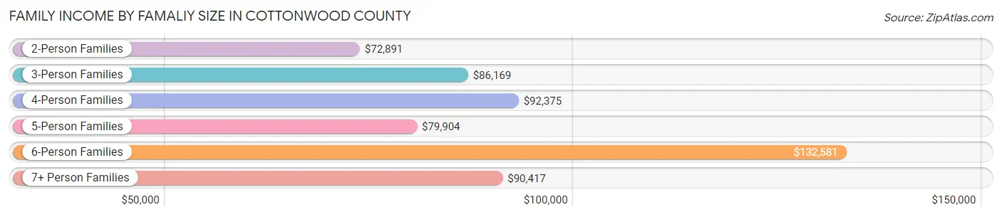 Family Income by Famaliy Size in Cottonwood County