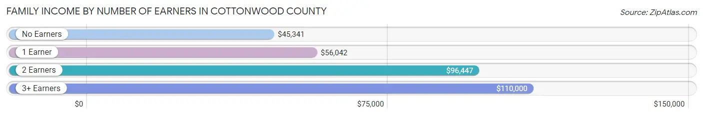 Family Income by Number of Earners in Cottonwood County