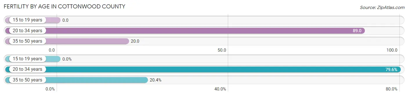 Female Fertility by Age in Cottonwood County