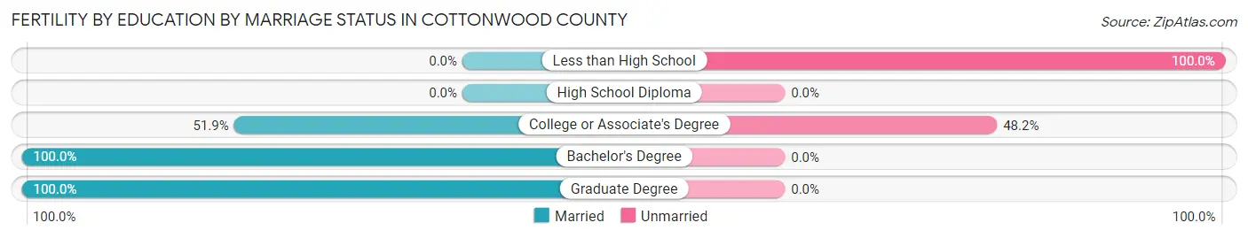 Female Fertility by Education by Marriage Status in Cottonwood County